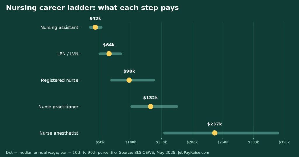 Nursing Career Ladder Pay: CNA to LPN to RN to Nurse Practitioner (BLS 2025 Data)