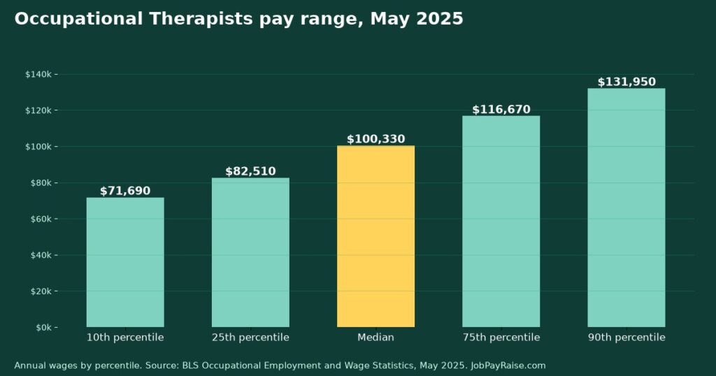 How Much Do Occupational Therapists Make? 2025 Pay by Percentile, State, City and Industry