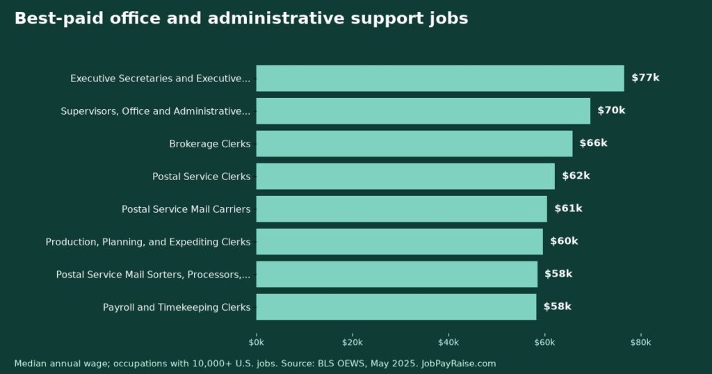 Office and Administrative Jobs: Every Major Occupation's Pay, Ranked (May 2025 BLS Data)