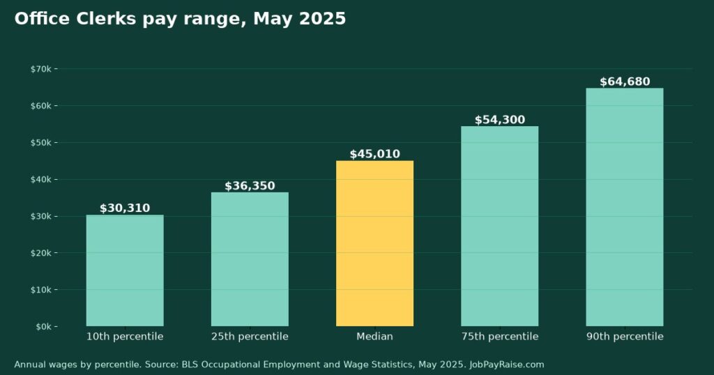 How Much Do Office Clerks Make? 2025 Pay by Percentile, State, City and Industry