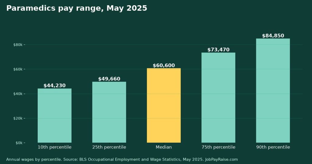 How Much Do Paramedics Make? 2025 Pay by Percentile, State, City and Industry