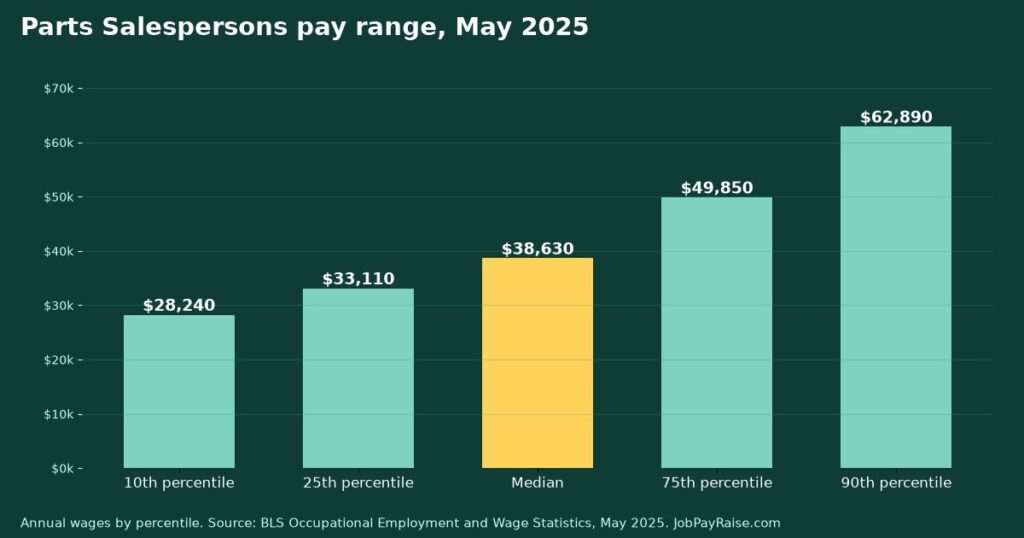 How Much Do Parts Salespersons Make? 2025 Pay by Percentile, State, City and Industry