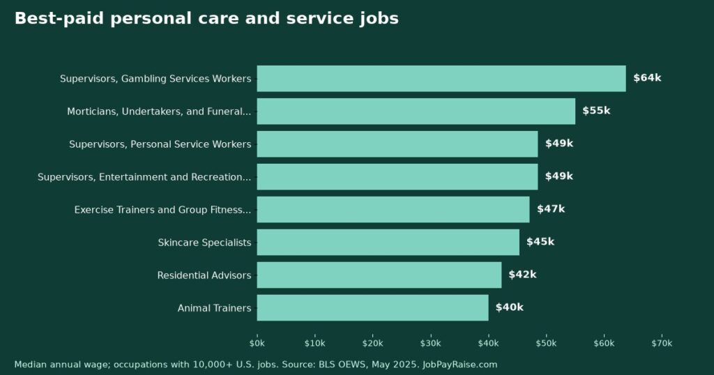 Personal Care and Service Jobs: Every Major Occupation's Pay, Ranked (May 2025 BLS Data)