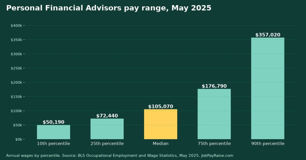 How Much Do Personal Financial Advisors Make? 2025 Pay by Percentile, State, City and Industry