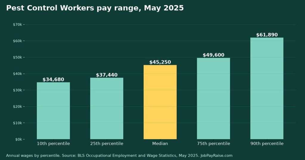 How Much Do Pest Control Workers Make? 2025 Pay by Percentile, State, City and Industry