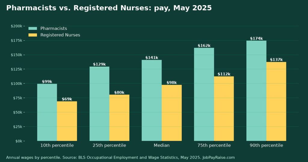 Pharmacists vs. Registered Nurses: Pay, Job Outlook and Training Compared (2025 BLS Data)