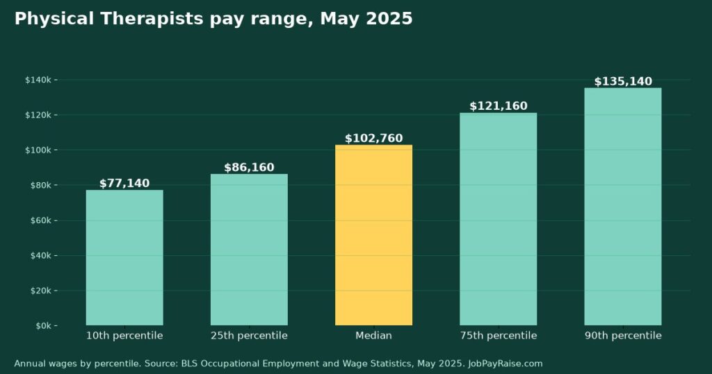 How Much Do Physical Therapists Make? 2025 Pay by Percentile, State, City and Industry