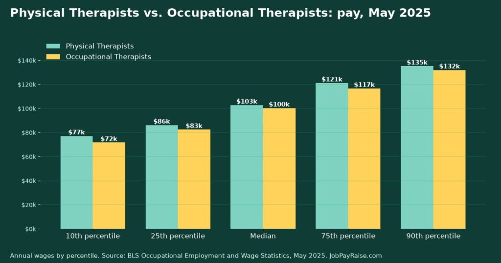 Physical Therapists vs. Occupational Therapists: Pay, Job Outlook and Training Compared (2025 BLS Data)