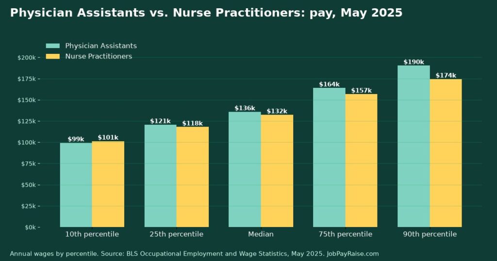 Physician Assistants vs. Nurse Practitioners: Pay, Job Outlook and Training Compared (2025 BLS Data)