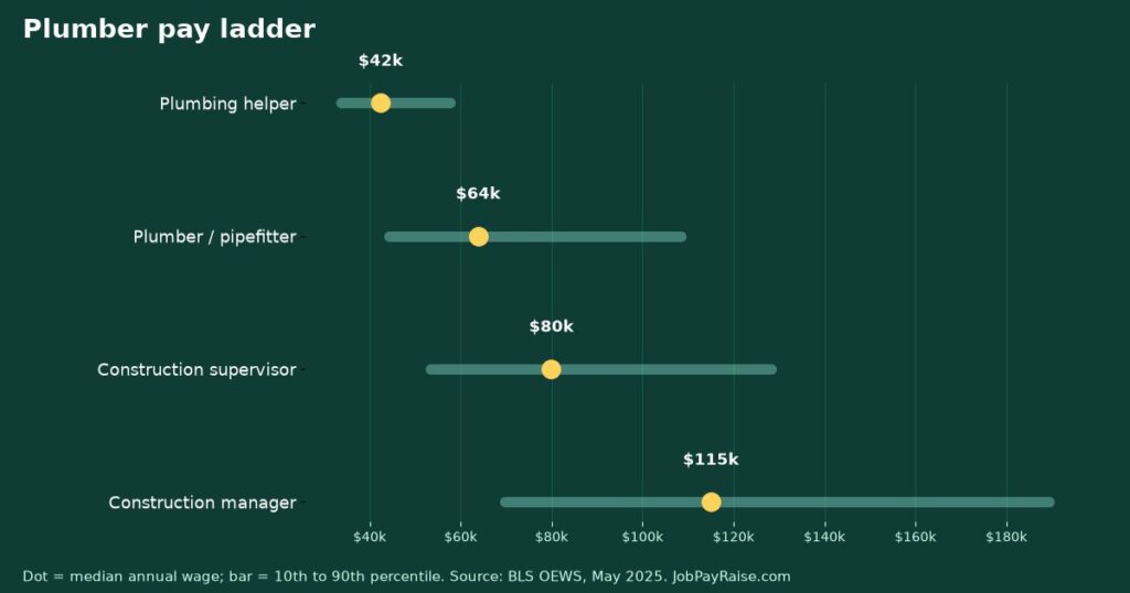 Plumber Pay Ladder: Helper to Licensed Plumber to Supervisor (May 2025 BLS Data)