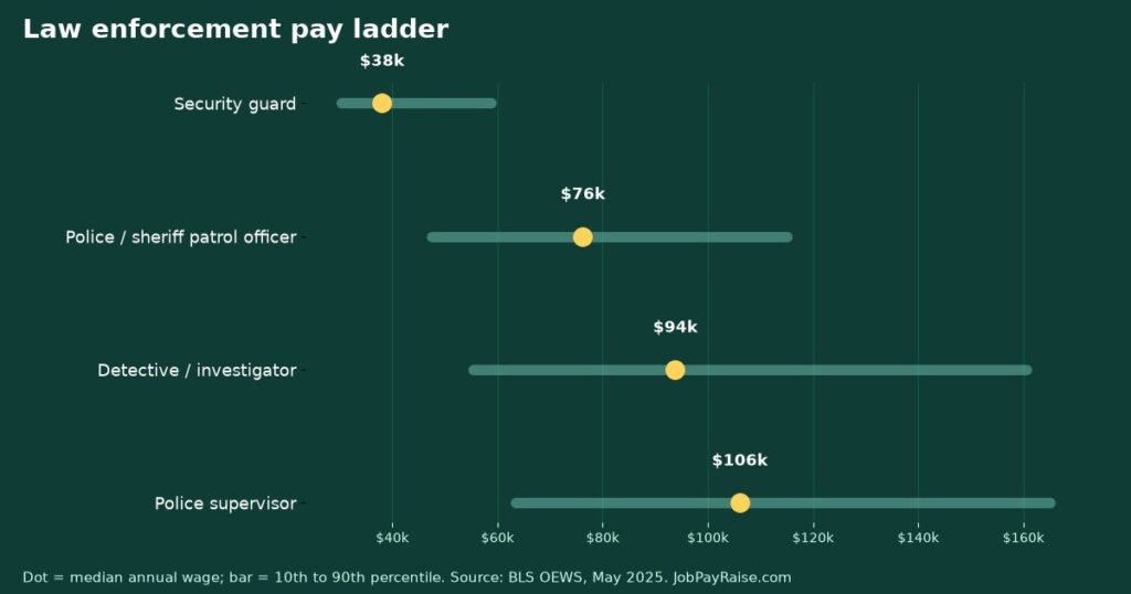 Law Enforcement Pay Ladder: Security Guard to Patrol Officer to Detective to Sergeant