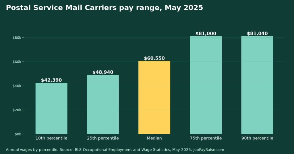 How Much Do Postal Service Mail Carriers Make? 2025 Pay by Percentile, State, City and Industry