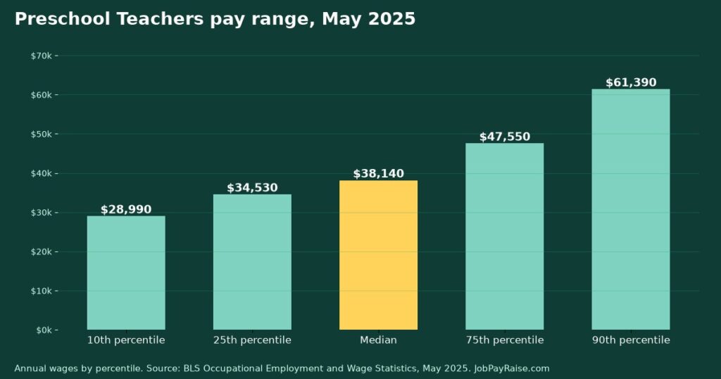 How Much Do Preschool Teachers Make? 2025 Pay by Percentile, State, City and Industry