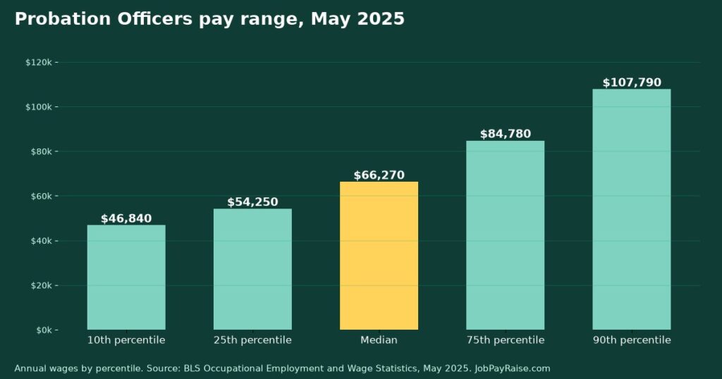 How Much Do Probation Officers Make? 2025 Pay by Percentile, State, City and Industry