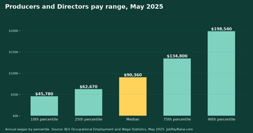 How Much Do Producers and Directors Make? 2025 Pay by Percentile, State, City and Industry