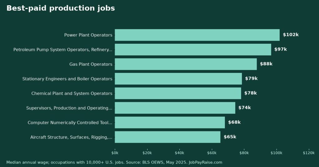 Production and Manufacturing Jobs: Every Major Occupation's Pay, Ranked (May 2025 BLS Data)