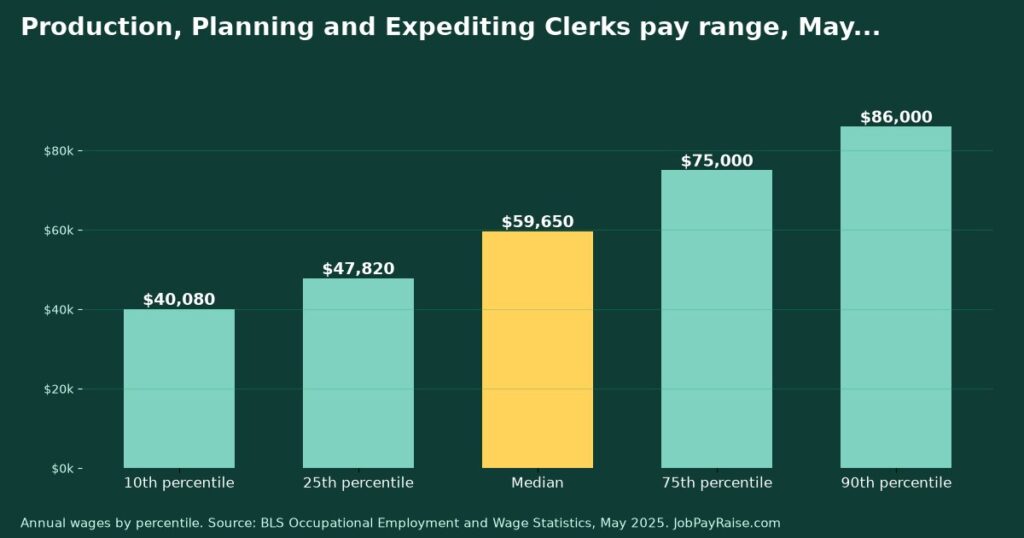 How Much Do Production, Planning and Expediting Clerks Make? 2025 Pay by Percentile, State, City and Industry
