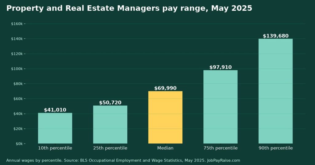 How Much Do Property and Real Estate Managers Make? 2025 Pay by Percentile, State, City and Industry