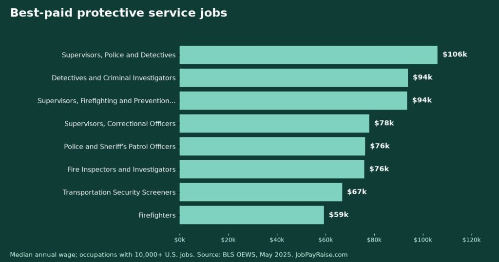 Protective Service Jobs: Every Major Occupation's Pay, Ranked (May 2025 BLS Data)