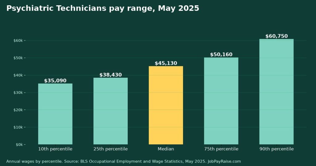 How Much Do Psychiatric Technicians Make? 2025 Pay by Percentile, State, City and Industry