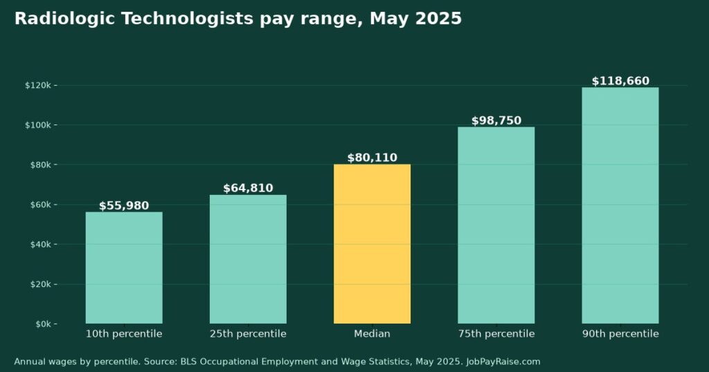 How Much Do Radiologic Technologists Make? 2025 Pay by Percentile, State, City and Industry