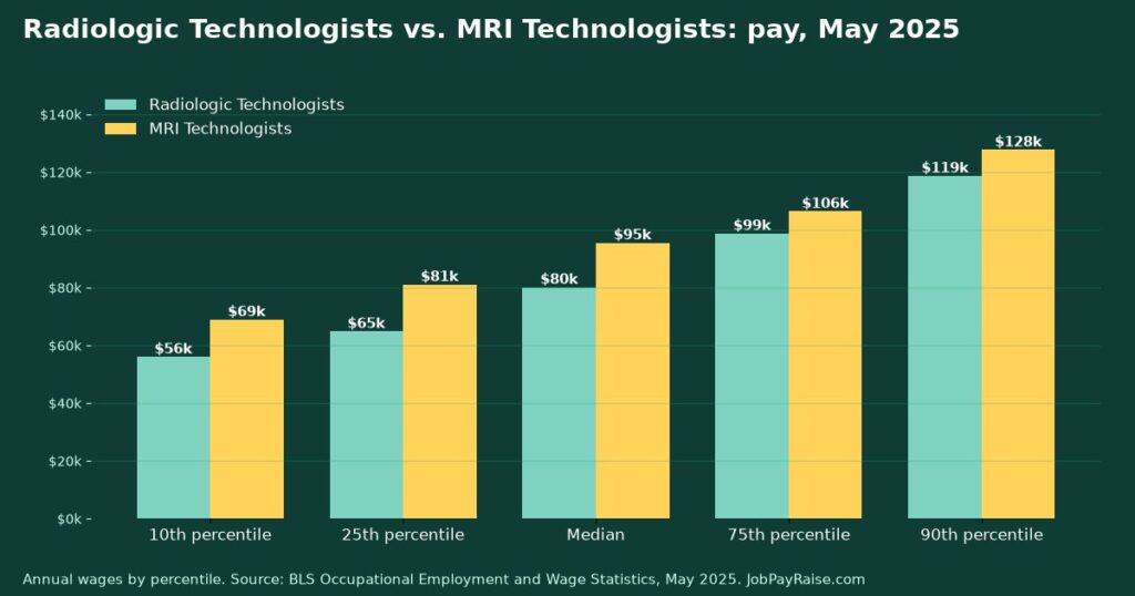 Radiologic Technologists vs. MRI Technologists: Pay, Job Outlook and Training Compared (2025 BLS Data)