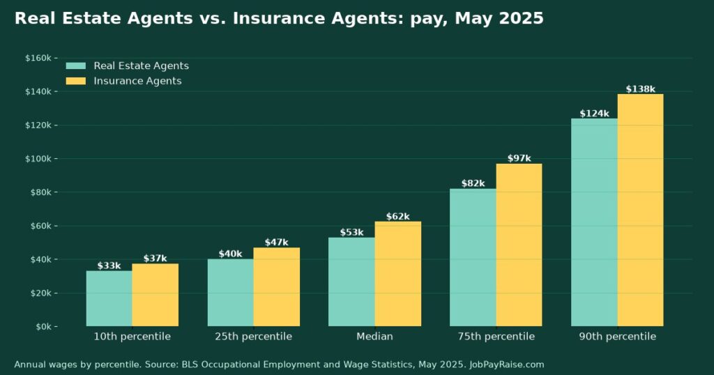 Real Estate Agents vs. Insurance Agents: Pay, Job Outlook and Training Compared (2025 BLS Data)