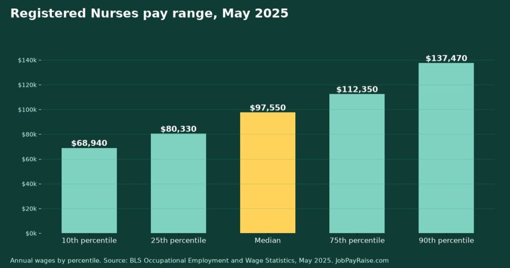 How Much Do Registered Nurses Make? 2025 Pay by Percentile, State, City and Industry