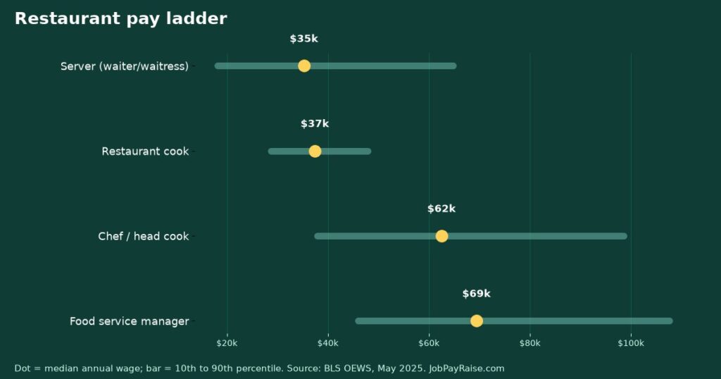Restaurant Pay Ladder: Server and Line Cook to Chef to Food Service Manager