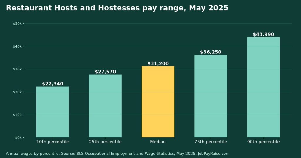 How Much Do Restaurant Hosts and Hostesses Make? 2025 Pay by Percentile, State, City and Industry