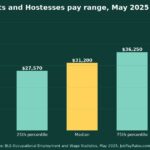 How Much Do Restaurant Hosts and Hostesses Make? 2025 Pay by Percentile, State, City and Industry