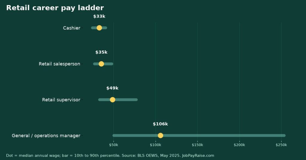 Retail Career Pay Ladder: Cashier to Supervisor to Store Manager (BLS 2025)