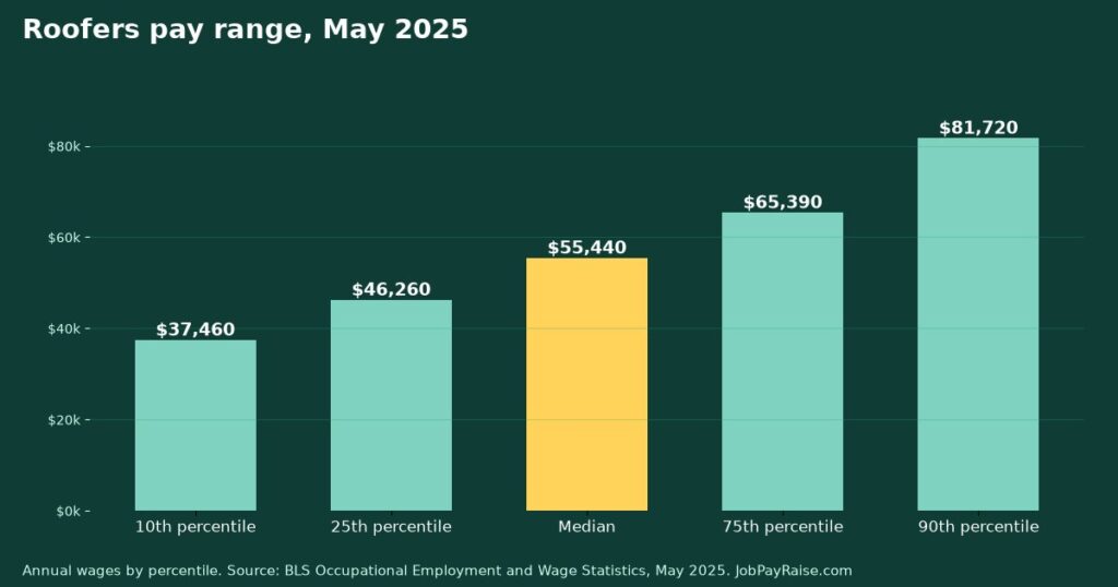 How Much Do Roofers Make? 2025 Pay by Percentile, State, City and Industry