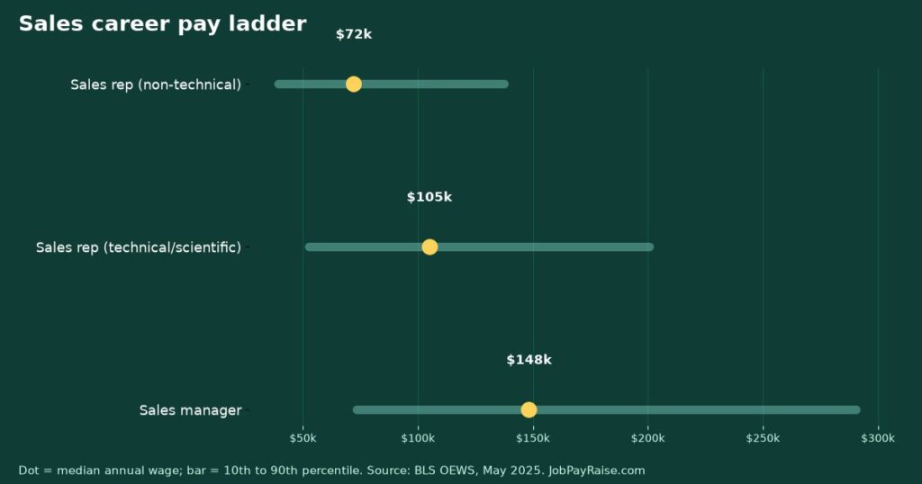Sales Career Pay Ladder: Sales Rep to Technical Sales to Sales Manager