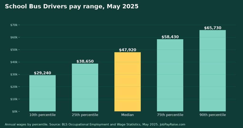 How Much Do School Bus Drivers Make? 2025 Pay by Percentile, State, City and Industry