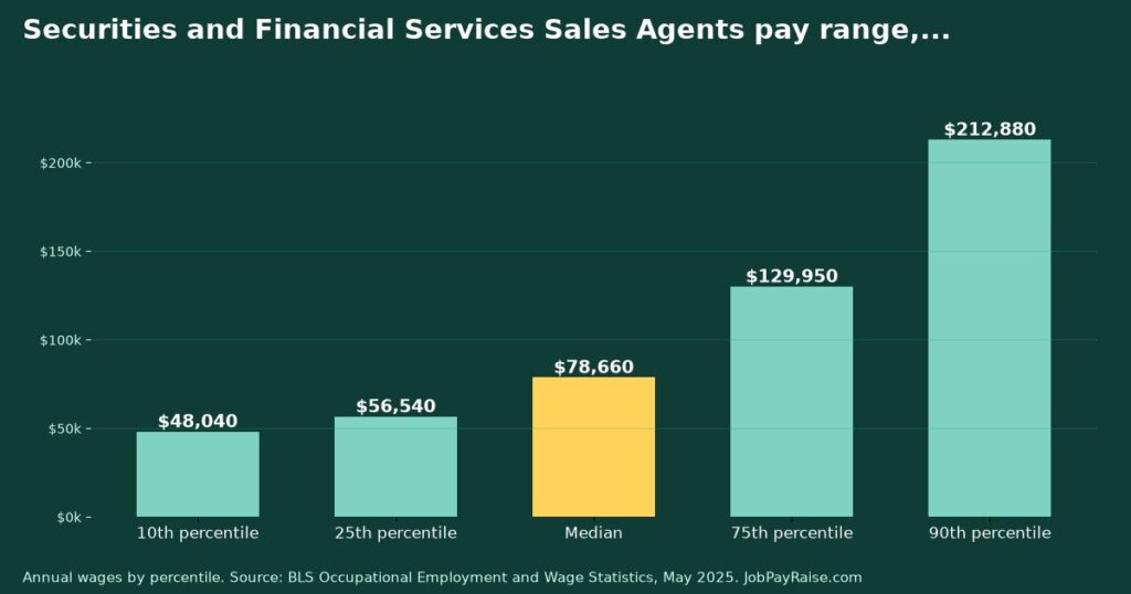 How Much Do Securities and Financial Services Sales Agents Make? 2025 Pay by Percentile, State, City and Industry