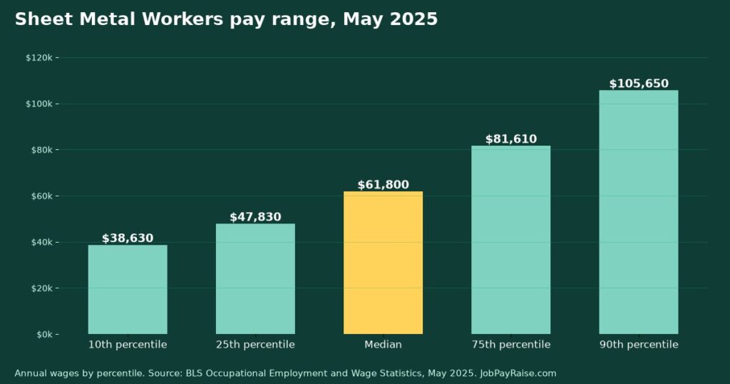 How Much Do Sheet Metal Workers Make? 2025 Pay by Percentile, State, City and Industry