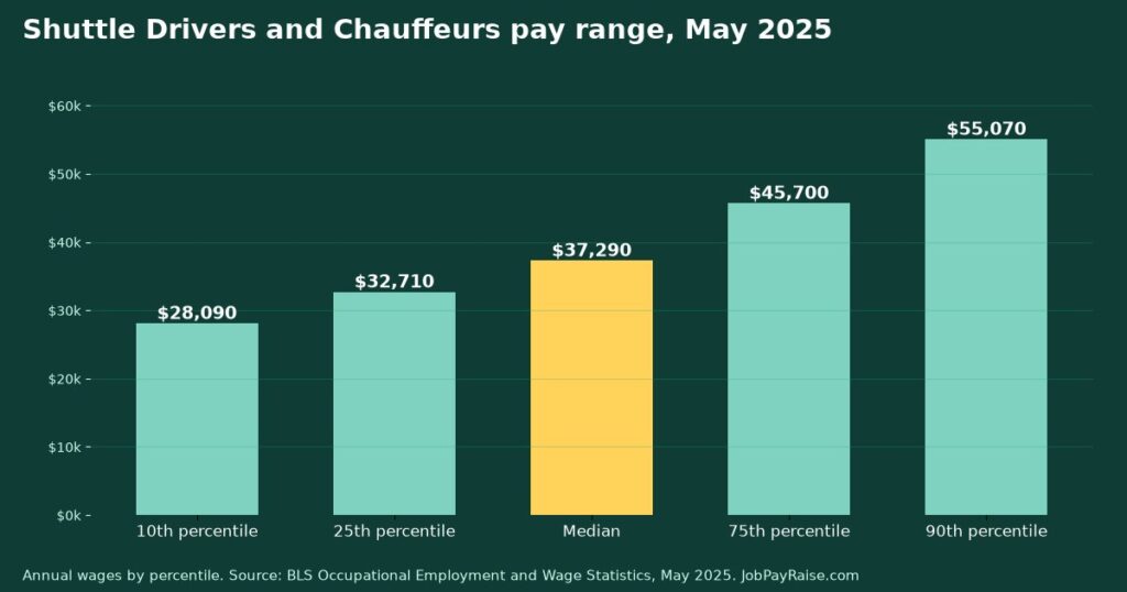 How Much Do Shuttle Drivers and Chauffeurs Make? 2025 Pay by Percentile, State, City and Industry
