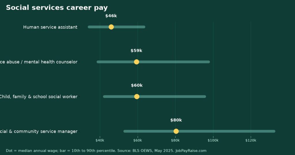 Social Services Career Pay: Human Service Assistant to Social Worker to Program Manager