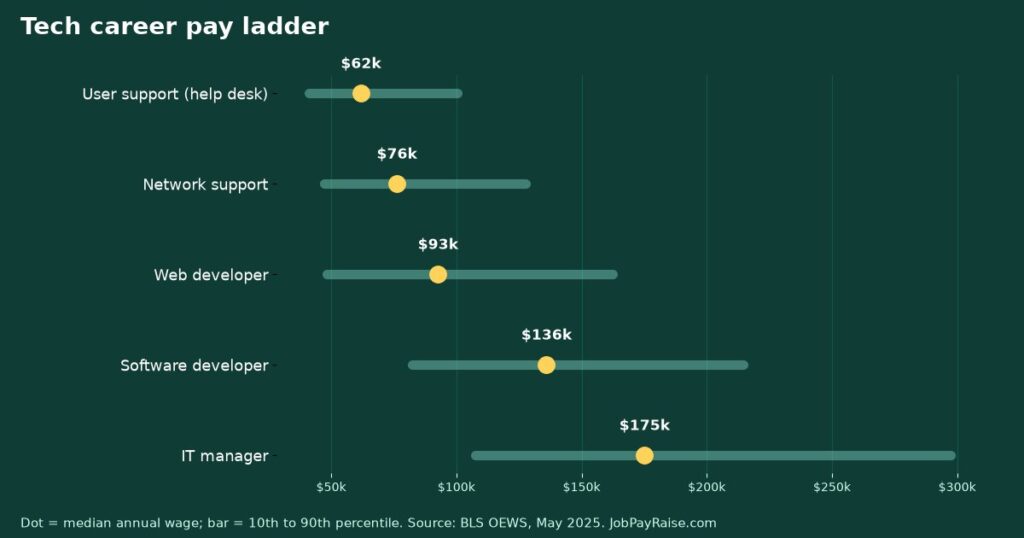 Tech Career Pay Ladder: Help Desk to Software Developer to IT Manager (2025 Wages)