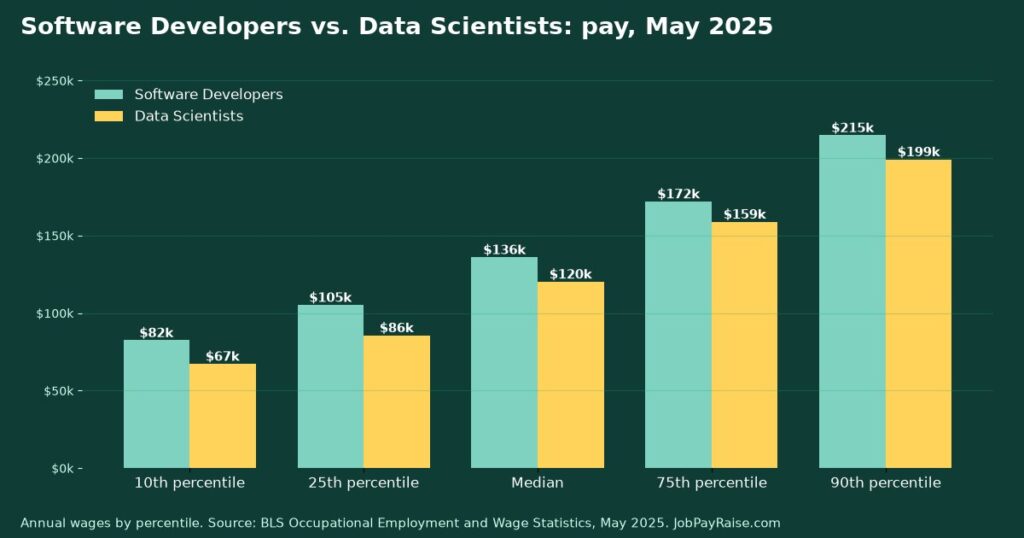 Software Developers vs. Data Scientists: Pay, Job Outlook and Training Compared (2025 BLS Data)