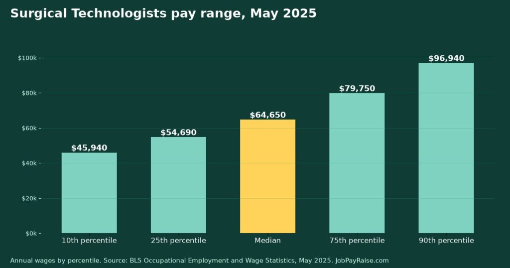 How Much Do Surgical Technologists Make? 2025 Pay by Percentile, State, City and Industry