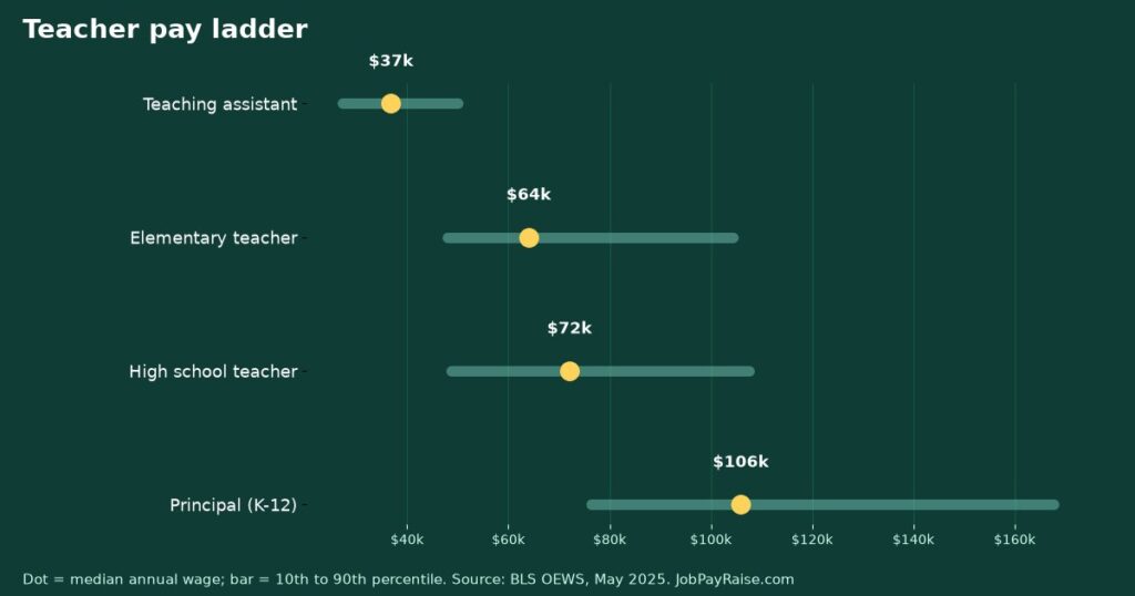 Teacher Pay Ladder: Teaching Assistant to Teacher to Principal (BLS 2025 Wages)
