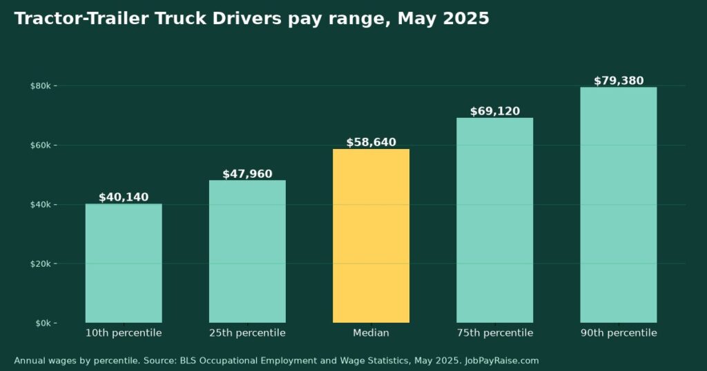 How Much Do Tractor-Trailer Truck Drivers Make? 2025 Pay by Percentile, State, City and Industry