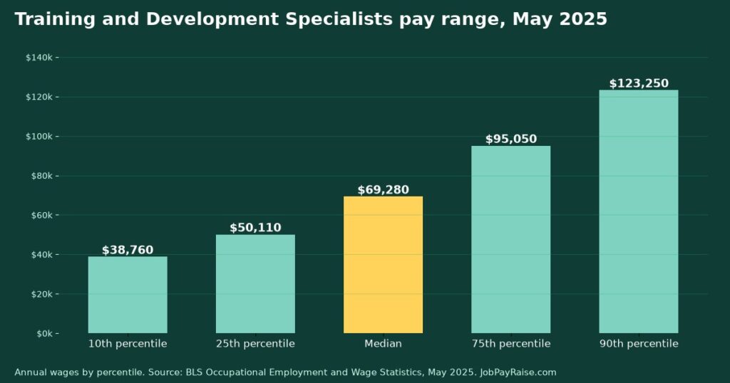 How Much Do Training and Development Specialists Make? 2025 Pay by Percentile, State, City and Industry