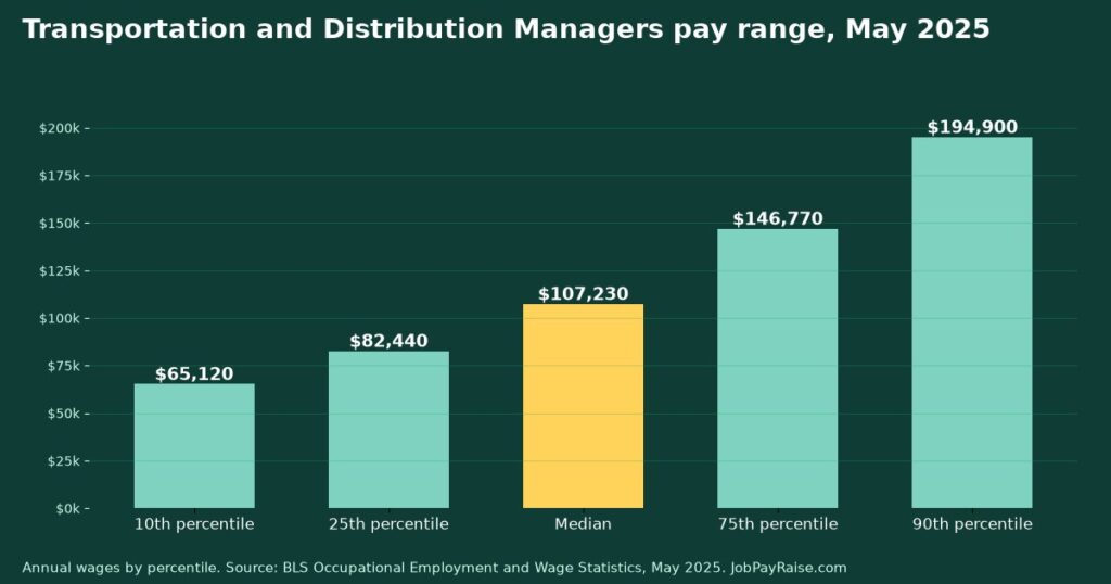 How Much Do Transportation and Distribution Managers Make? 2025 Pay by Percentile, State, City and Industry