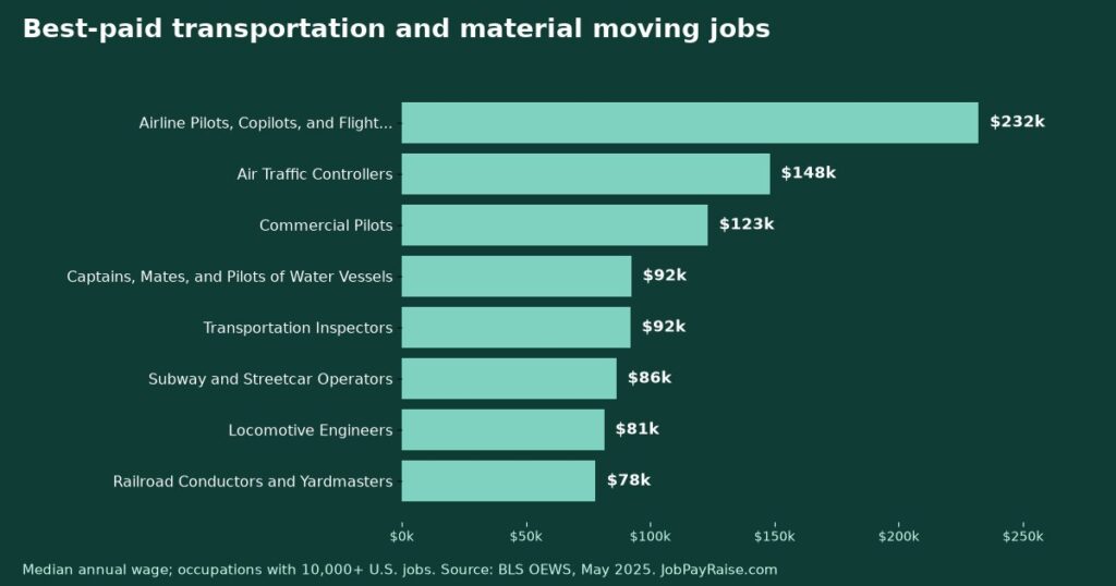 Transportation and Material Moving Jobs: Every Major Occupation's Pay, Ranked (May 2025 BLS Data)