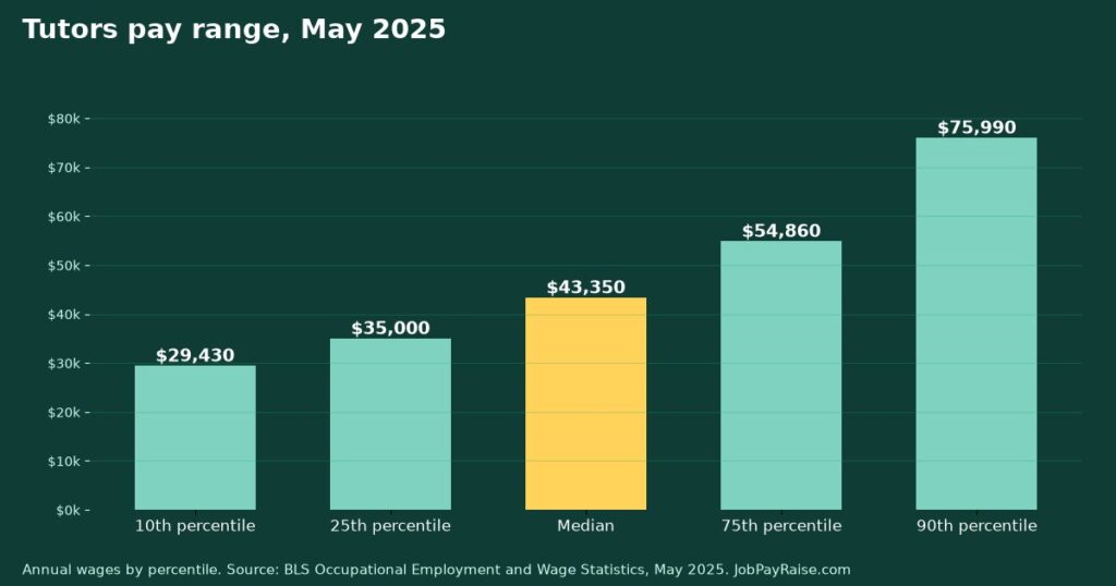 How Much Do Tutors Make? 2025 Pay by Percentile, State, City and Industry