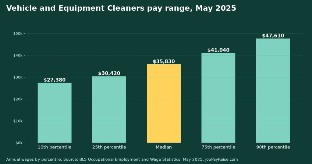 How Much Do Vehicle and Equipment Cleaners Make? 2025 Pay by Percentile, State, City and Industry