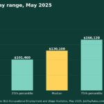 How Much Do Veterinarians Make? 2025 Pay by Percentile, State, City and Industry